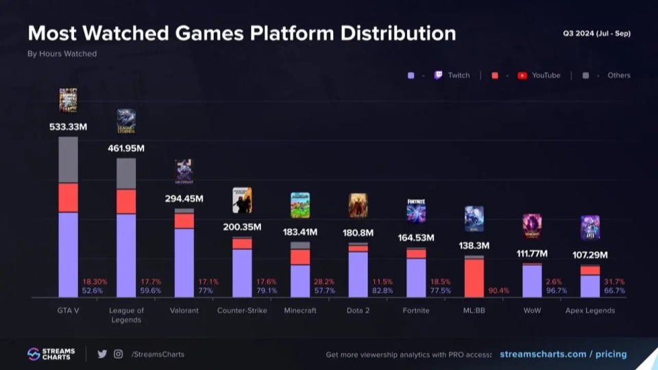 2024年第三季度的外网直播平台各游戏观看时长排名.电子竞技热门视频