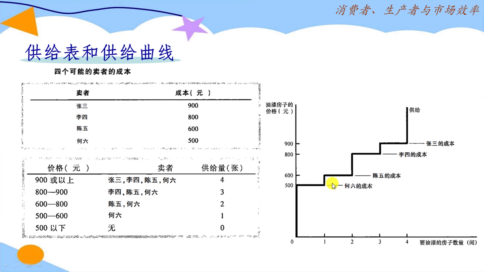 经济学原理:根据供给表做出供给曲线哔哩哔哩bilibili