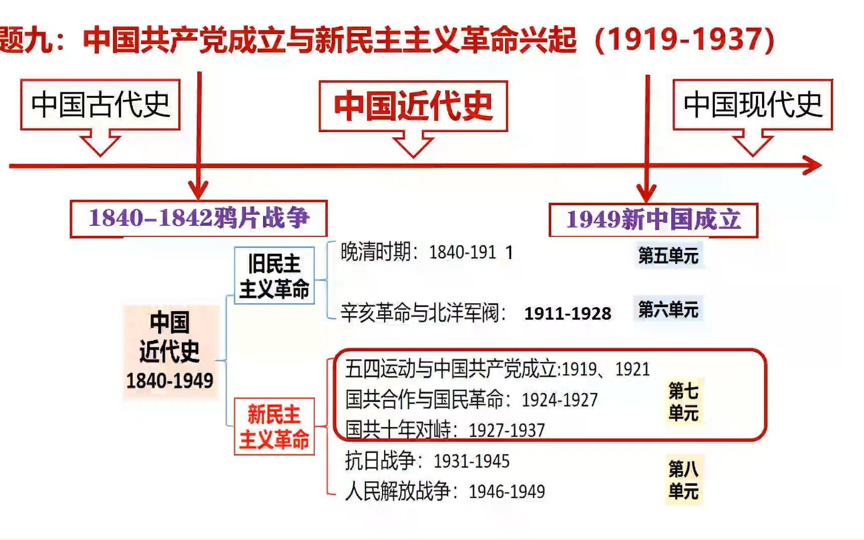 【一轮复习】专题九 中国共产党的诞生与新民主主义革命的兴起:五四运动和中共诞生哔哩哔哩bilibili