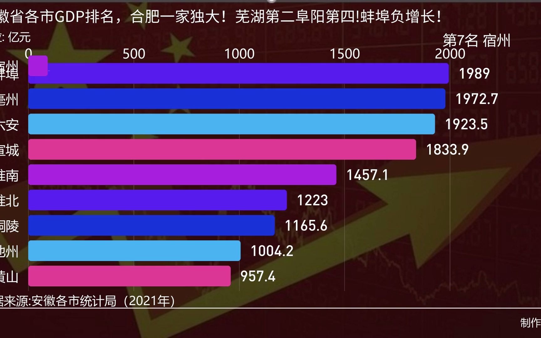 安徽省各市GDP排名,合肥一家独大!芜湖第二阜阳第四!蚌埠负增长!哔哩哔哩bilibili