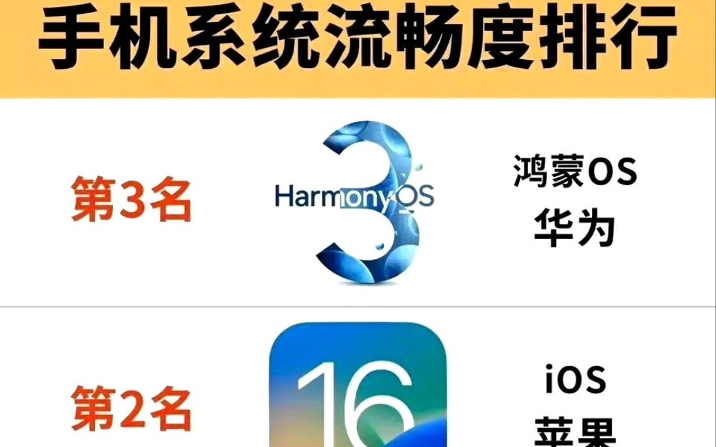 系统流畅度鸿蒙排第三,依据是什么,你们心中第一是谁?哔哩哔哩bilibili