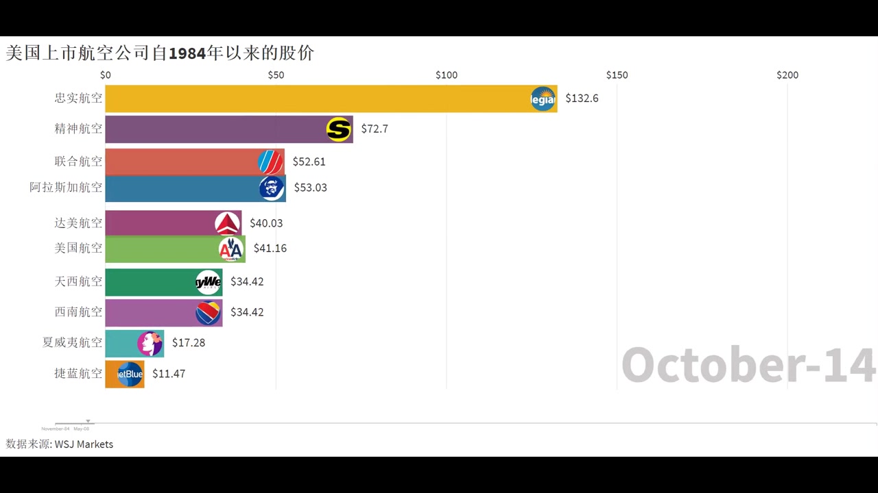 美国上市航空公司自1984年以来的股价哔哩哔哩bilibili