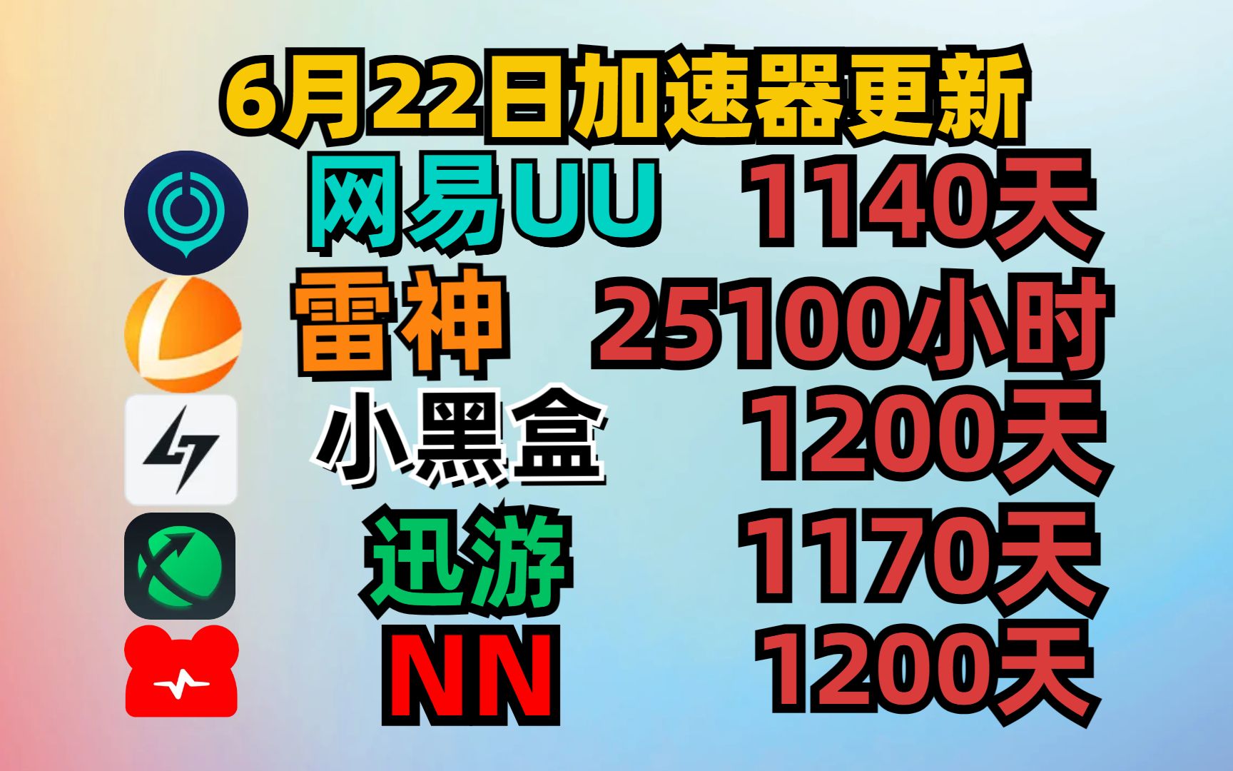 UU加速器免费白嫖1140天,雷神25100小时,小黑盒免费兑换口令,迅游/炽焰/NN/流星,免费兑换口令!网络游戏热门视频