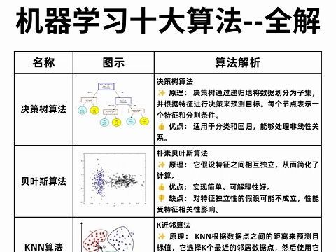 机器学习算法必看~小白轻松掌握回归算法、聚类算法、决策树、随机森林、神经网络、贝叶斯算法、支持向量机等十二大机器学习算法一口气学完! 627 15 ...