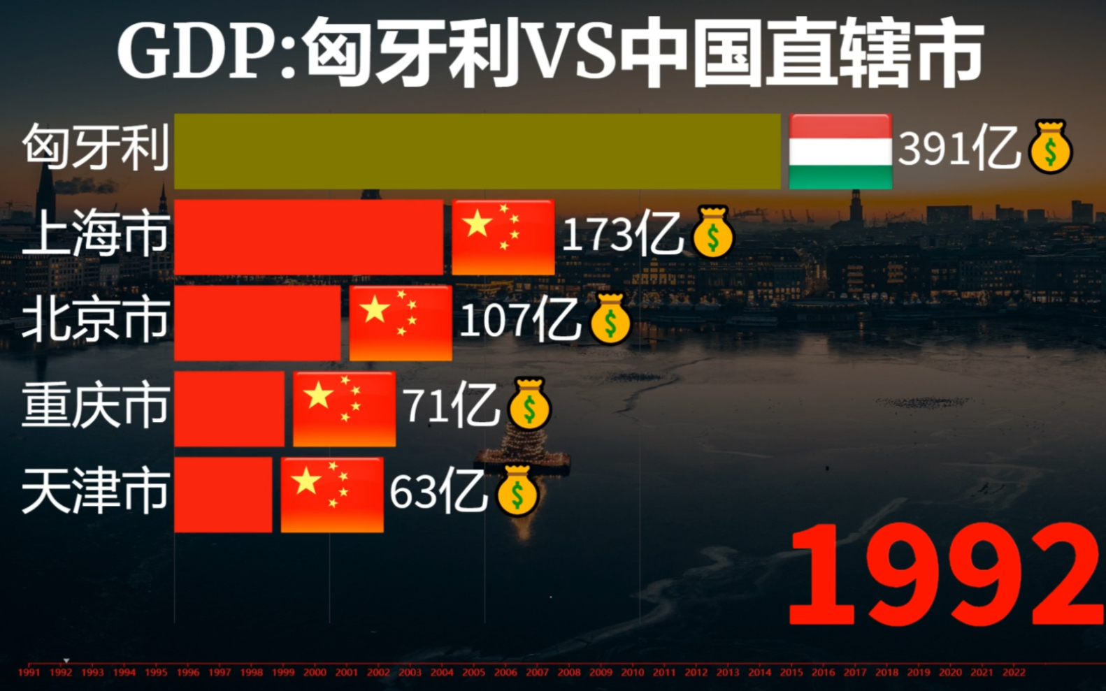 近30年匈牙利经济发展到底如何?匈牙利VS中国直辖市生产总值比较!哔哩哔哩bilibili