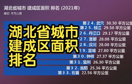 湖北省城市 建成区面积 排名 (2021年), 你的城市是多少呢?哔哩哔哩bilibili