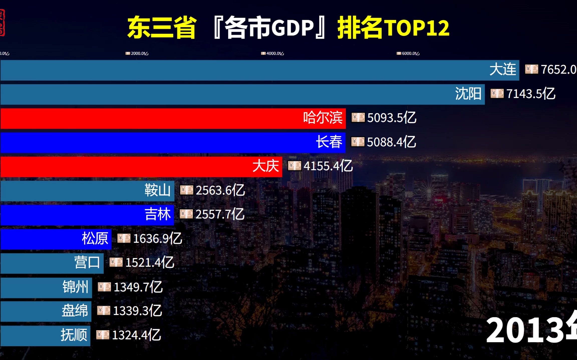 “东北3省”各市GDP比较:大连沈阳长春突破7000亿,哈尔滨掉队了哔哩哔哩bilibili