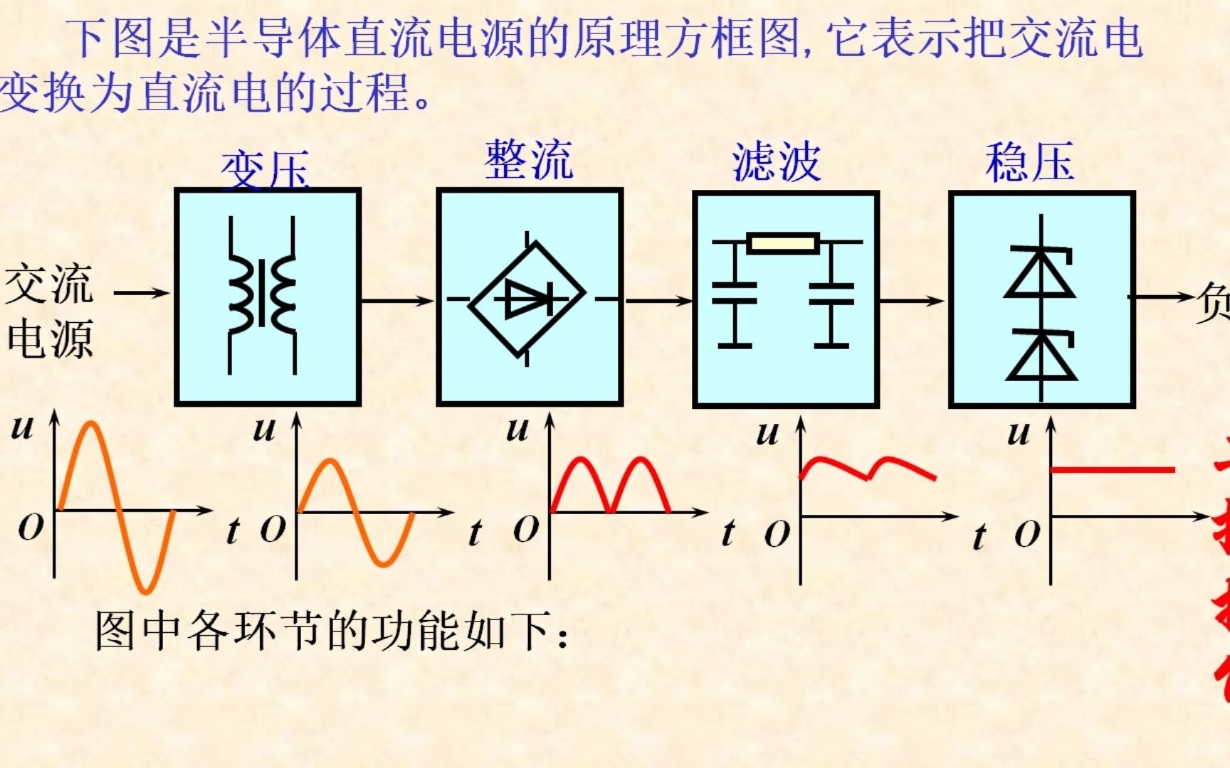 动画演示开关电源把交流电转换成直流电的全过程