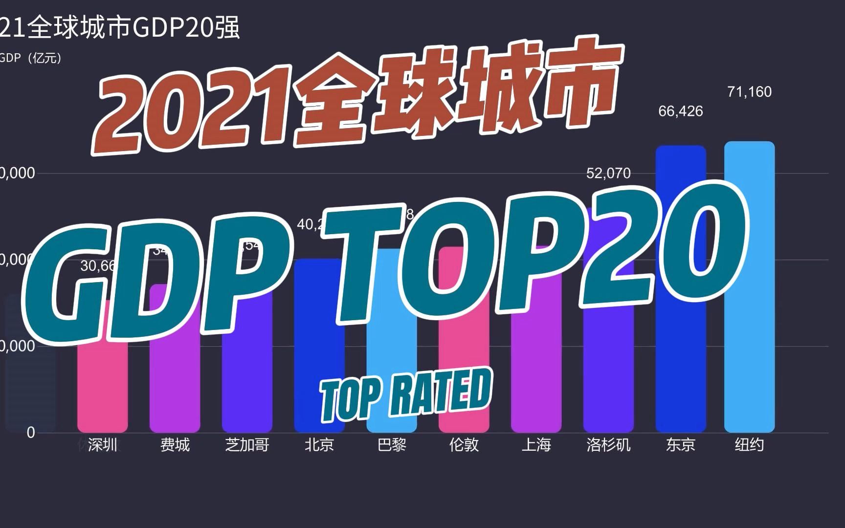 2021全球城市GOP TOP20哔哩哔哩bilibili