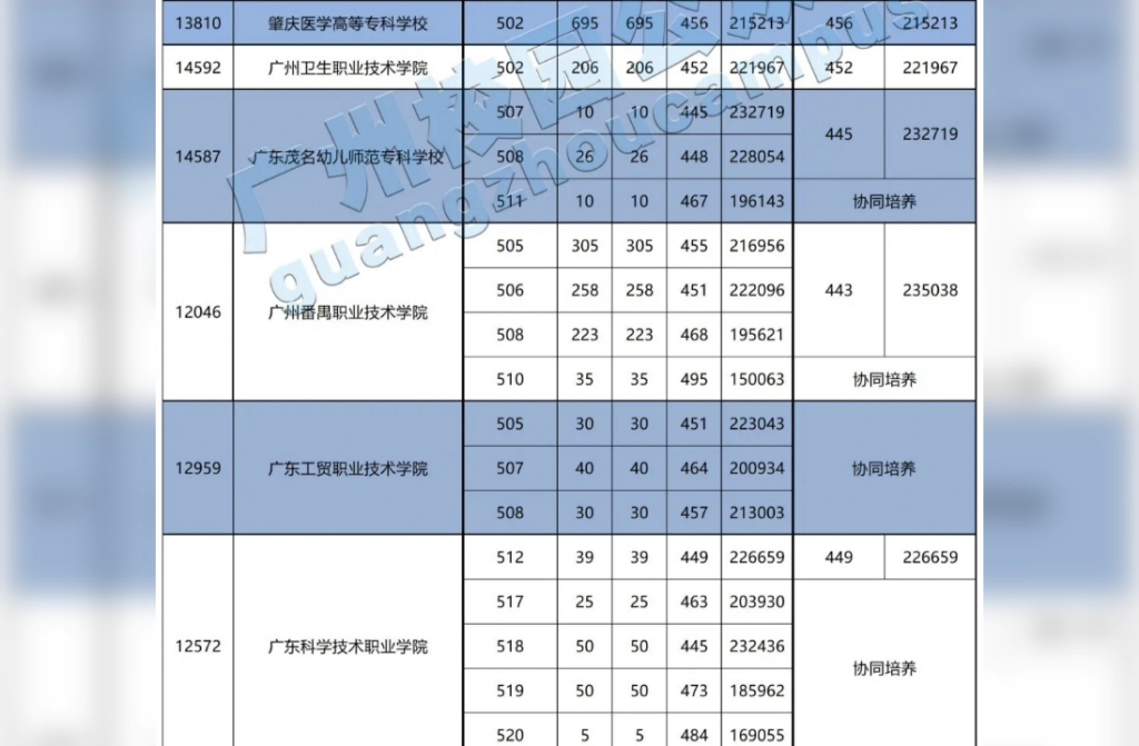 2022广东专科补录8月6日开始哔哩哔哩bilibili