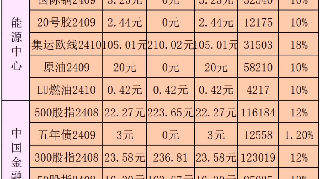 期货手续费保证金一览表8.