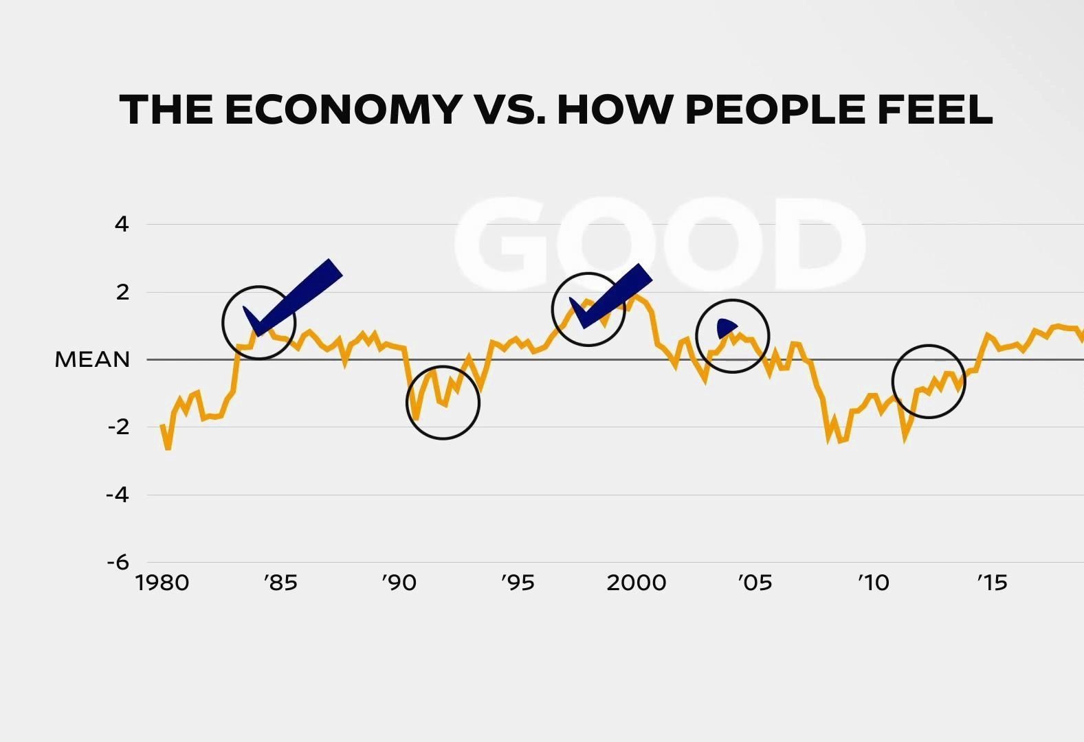 【华尔街日报】经济繁荣,但为什么选民不同意?The Economy Is Strong. But Why Don't Voters Agree?哔哩哔哩bilibili