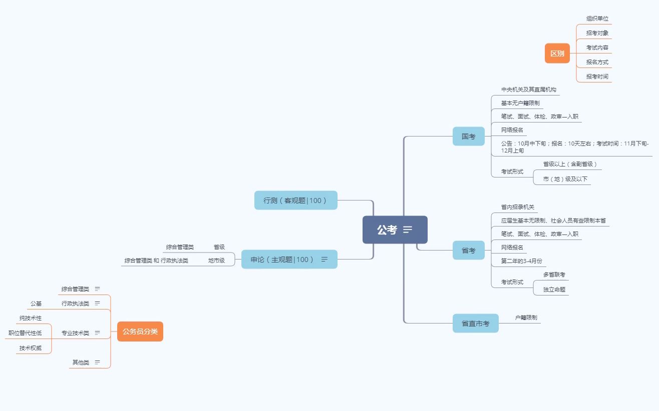 备考日记1:什么是公考 | 国考省考区别 | 公务员类别哔哩哔哩bilibili