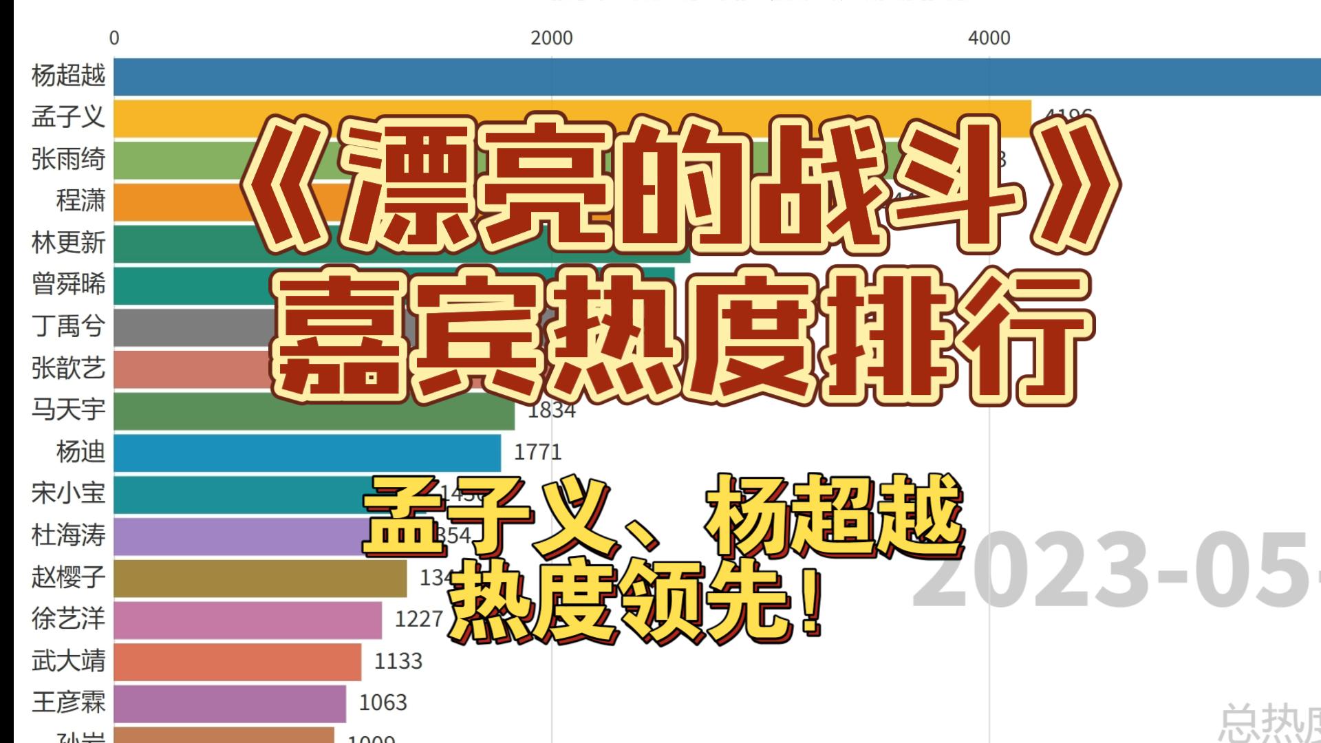 [图]《漂亮的战斗》嘉宾热度排行，孟子义、杨超越热度领先！