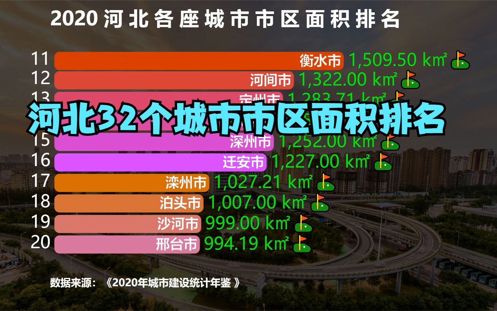 2020河北32个城市市区面积排名,石家庄进不了前5,你的城市第几?哔哩哔哩bilibili