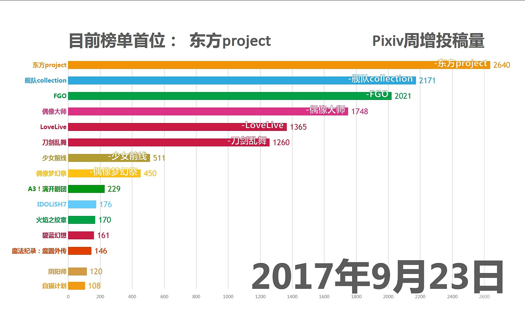 【数据可视化】P站热门二次元游戏近一年周增投稿量排行哔哩哔哩bilibili