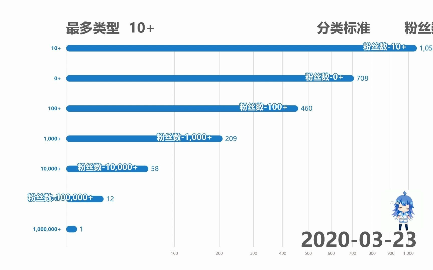 永封账号收集2020 用户粉丝数排行哔哩哔哩bilibili