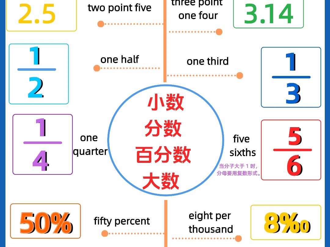 认识各种数字英语,跟读,分数,小数你会读吗?超实用亲子英语各种数字的英文读法 分数小数哔哩哔哩bilibili