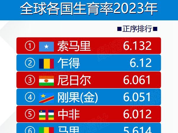 全球各国生育率排行榜,19502023哔哩哔哩bilibili