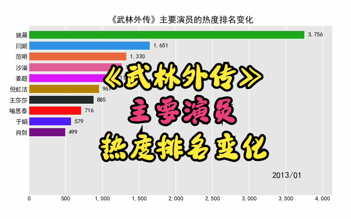 [图]2013-2022年《武林外传》主要演员的热度排名变化【沙溢，闫妮，姚晨，王莎莎】