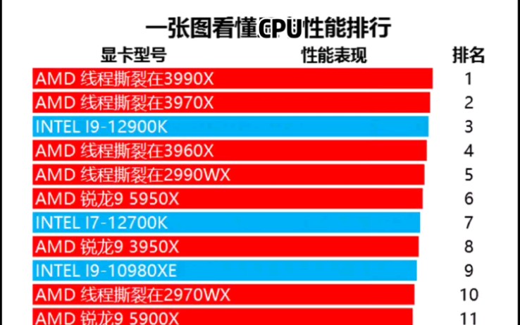 一张图看懂CPU性能天梯图,AMD&Intel CPU性能比拼大全哔哩哔哩bilibili