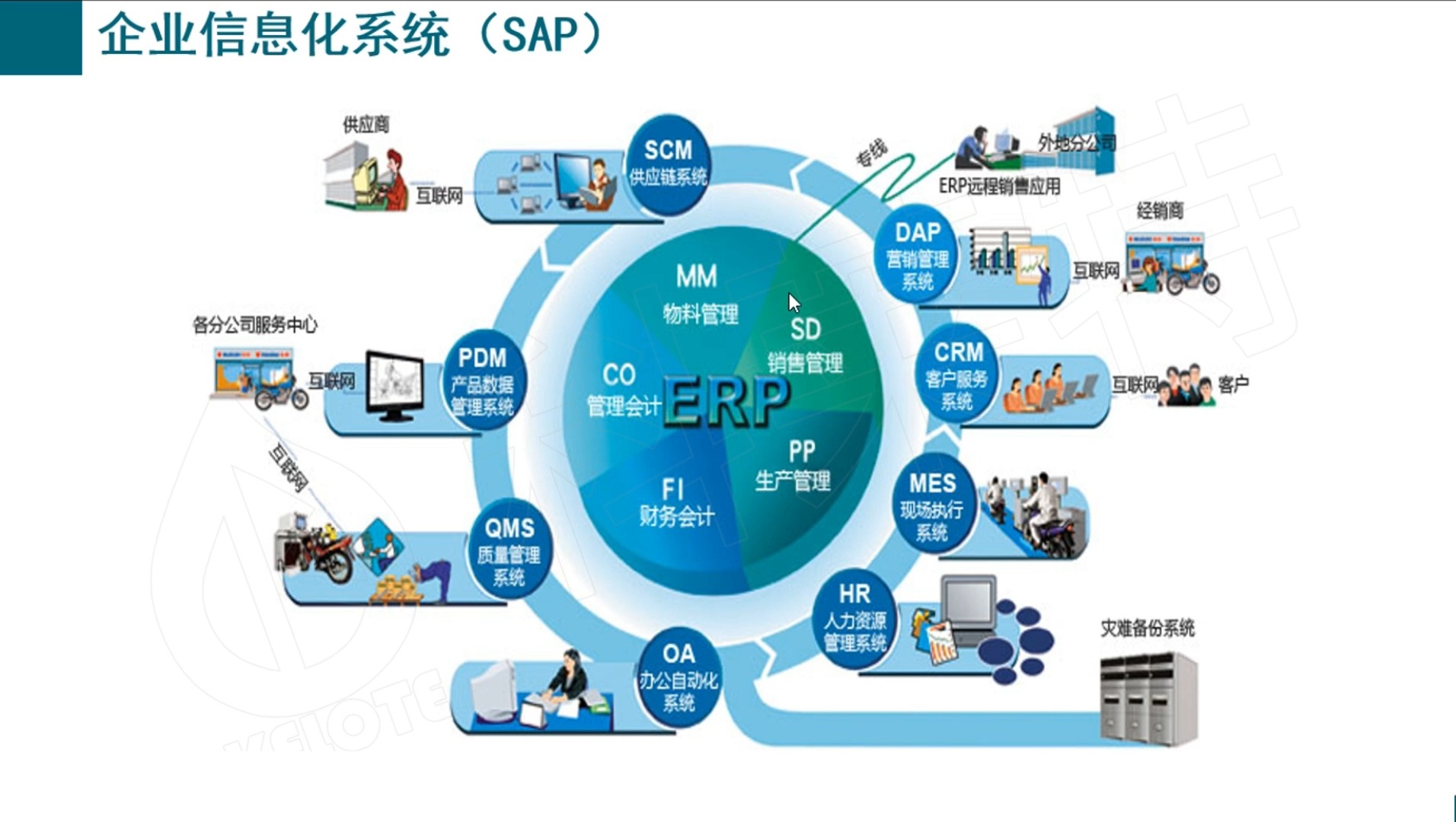 企业信息化系统,以SAP为例,进行讲解哔哩哔哩bilibili