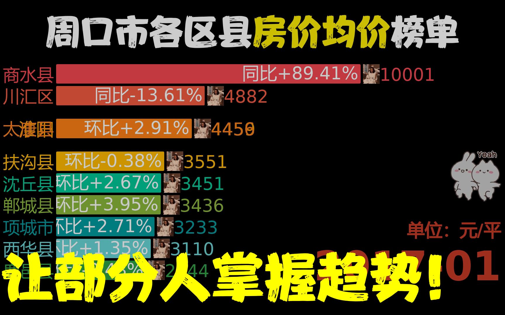 近74月201701202303,周口市各区县房价,商水县同比涨399.55%哔哩哔哩bilibili