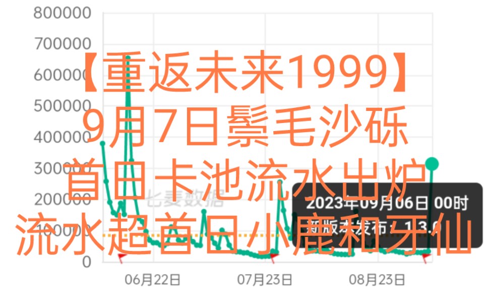 【重返未来1999】9月7日鬃毛沙砾首日卡池流水出炉,流水超首日小鹿和牙仙手机游戏热门视频