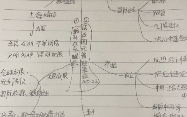 上海合作组织最全框架,包括撒马尔罕、22次成员国元首理事会,拯救考研政治时政!哔哩哔哩bilibili