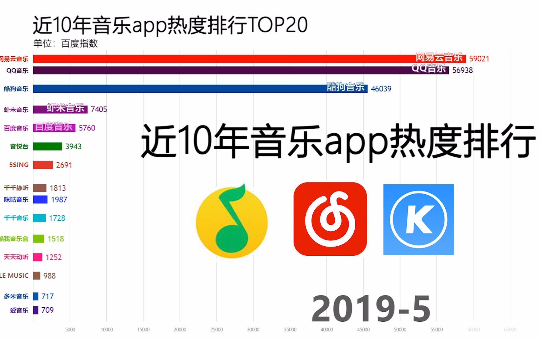 近10年,国内最热门的音乐app是?看完这份榜单就知道了!哔哩哔哩bilibili