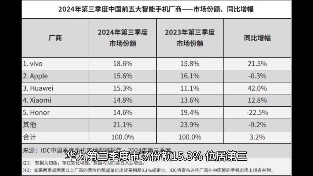 IDC:2024Q3 中国智能手机市场 vivo 同比增长 21.5% 居首,苹果、华为、小米、荣耀前五哔哩哔哩bilibili