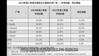 Tải video: IDC：2024Q3 中国智能手机市场 vivo 同比增长 21.5% 居首，苹果、华为、小米、荣耀前五