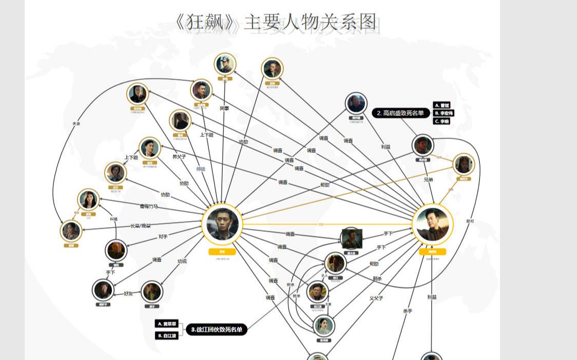 亿图图示12制作《狂飙》的人物关系图哔哩哔哩bilibili