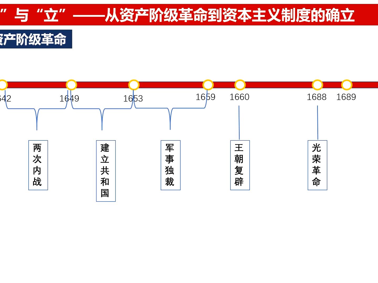 [图]中外历史纲要下册第9课 资产阶级革命与资本主义制度的确立