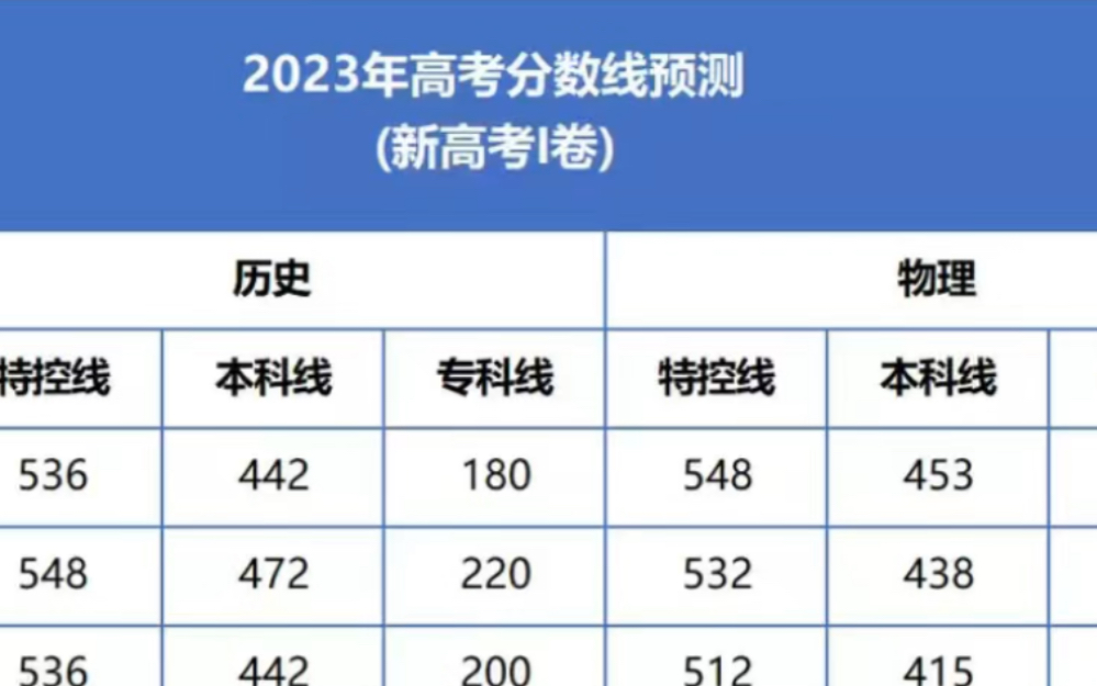 2023全国部分省份高考预测分数线哔哩哔哩bilibili