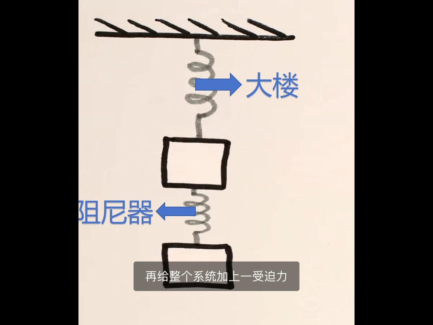 大楼阻尼器的物理学原理哔哩哔哩bilibili