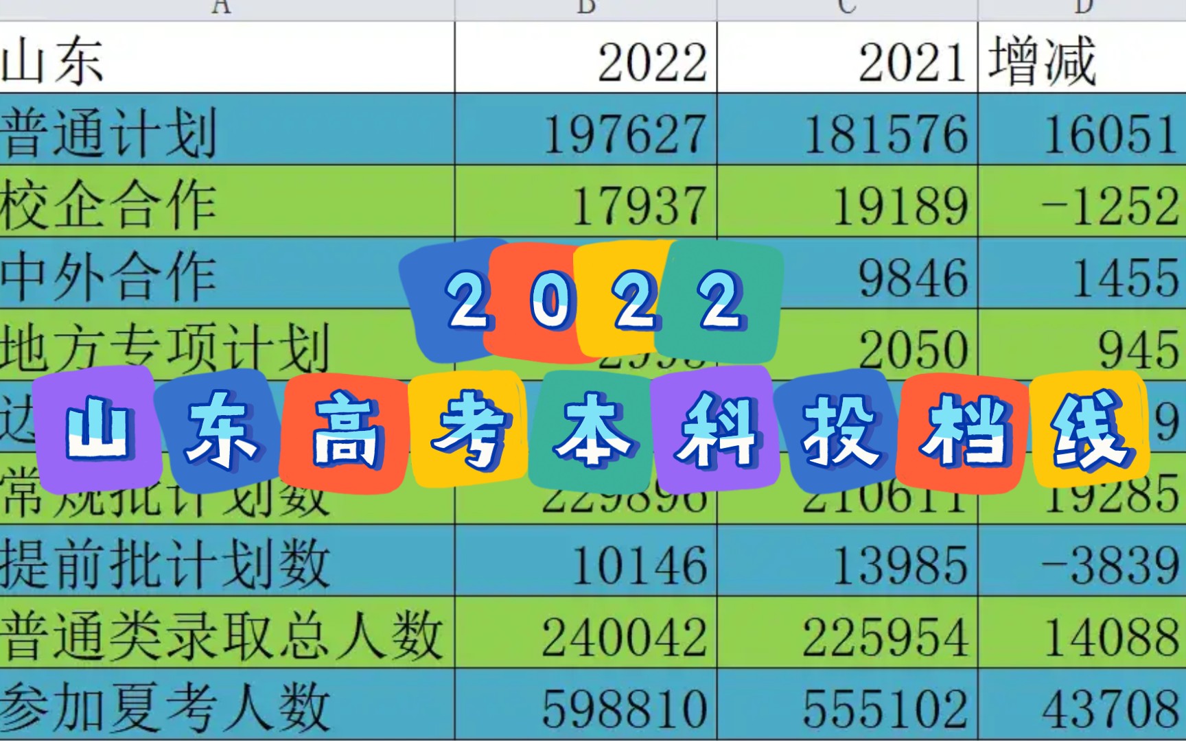 2022山东高考本科投档线公布,数据分析来了哔哩哔哩bilibili