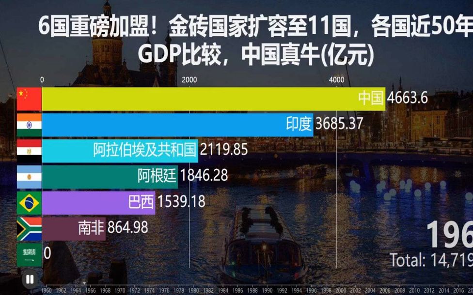 金砖国家扩容至11国,各国近50年gdp比较,中国真牛(亿元)