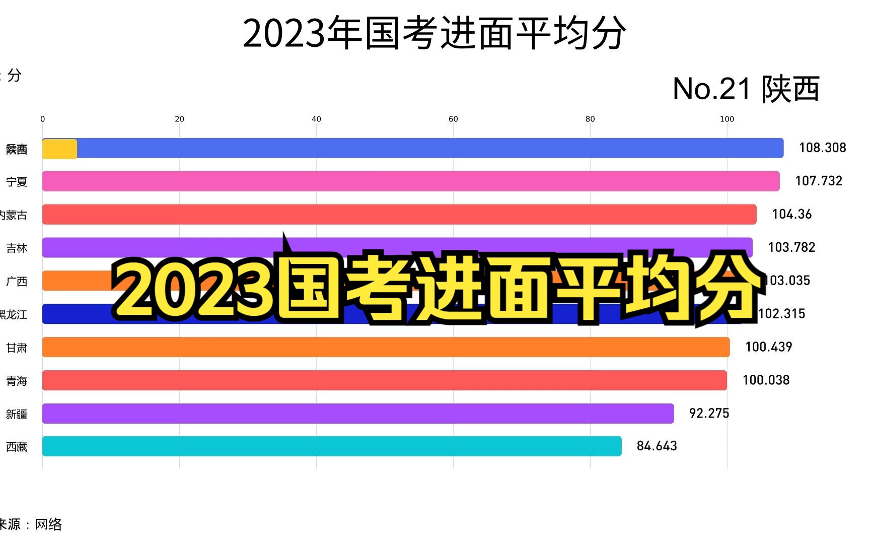 【数据可视化】2023年国考进面平均分各省排名哔哩哔哩bilibili