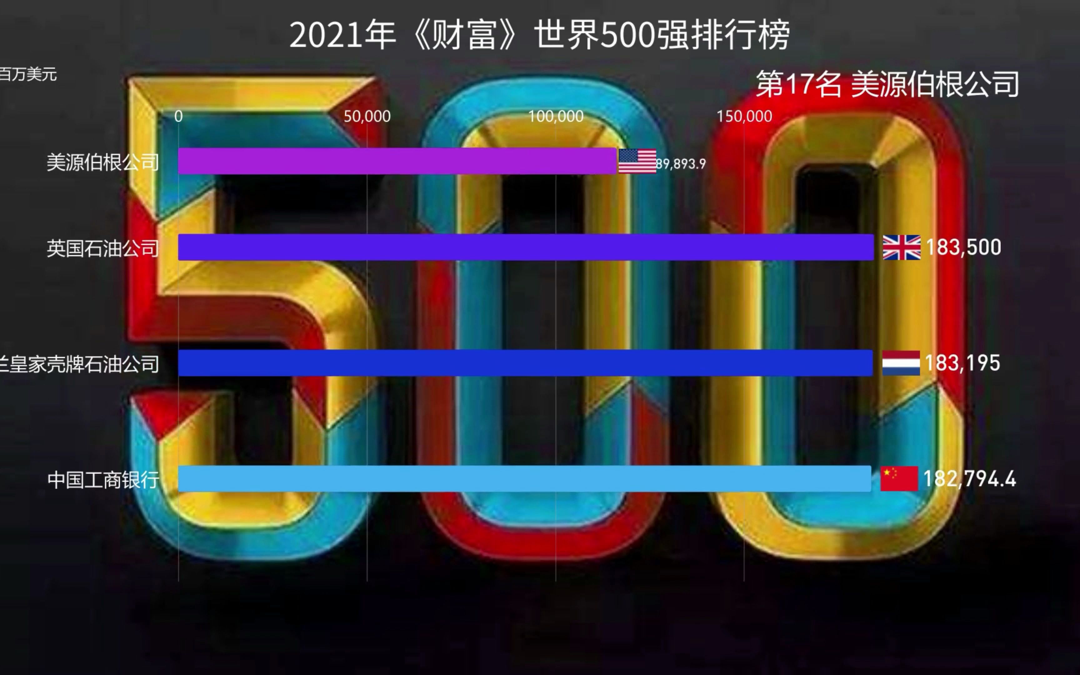 2021年《財富》世界500強排行榜上榜企業top20_嗶哩嗶哩_bilibili