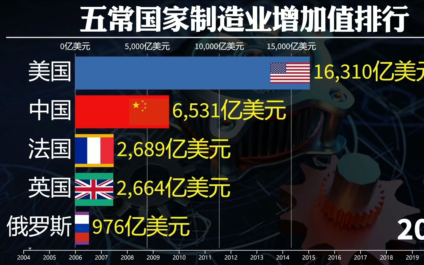 五常国家制造业增加值对比,美国制造业回流成功了吗?哔哩哔哩bilibili