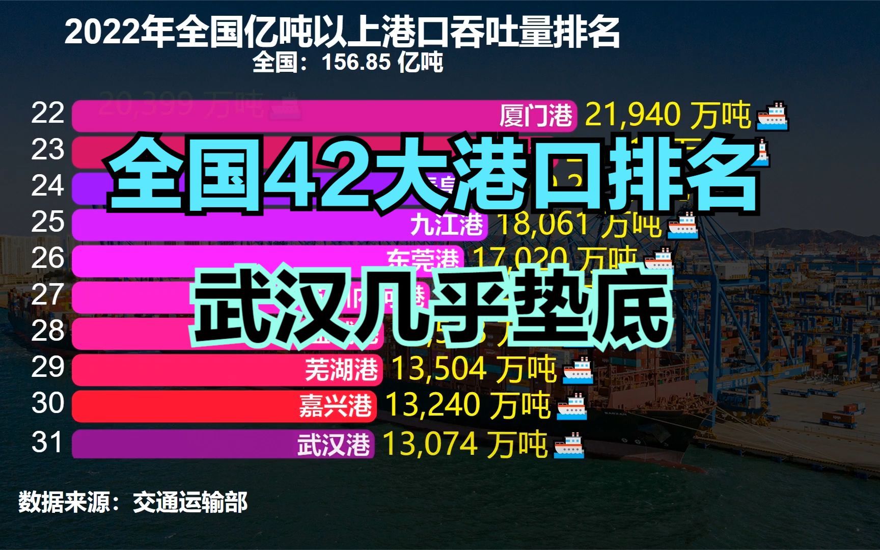 2022全国吞吐量亿吨以上港口排名:广州第5,上海第3,第一是谁?哔哩哔哩bilibili