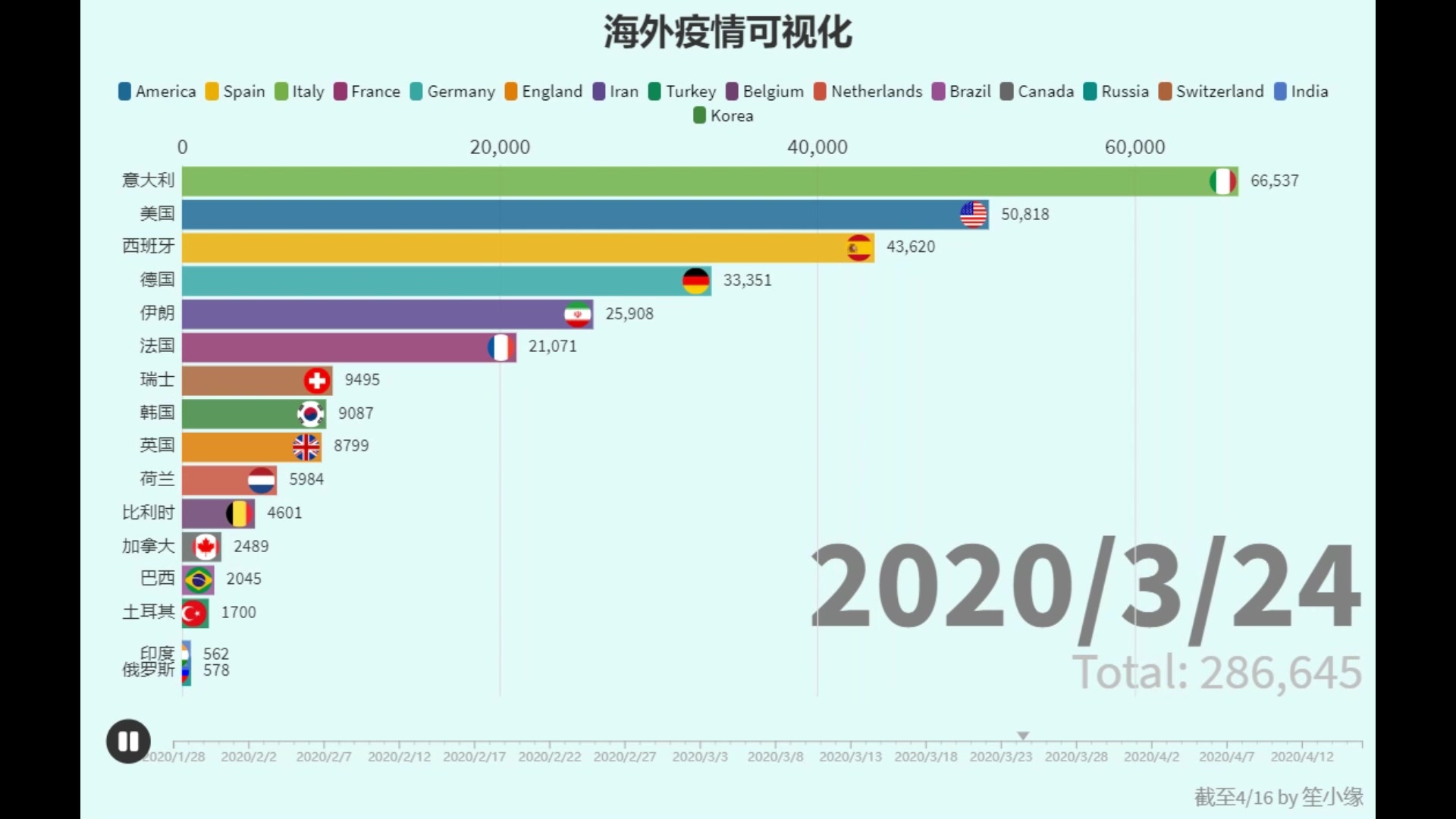 全球疫情數據可視化中國疫情接近尾聲那國外的朋友們呢近3個月累計