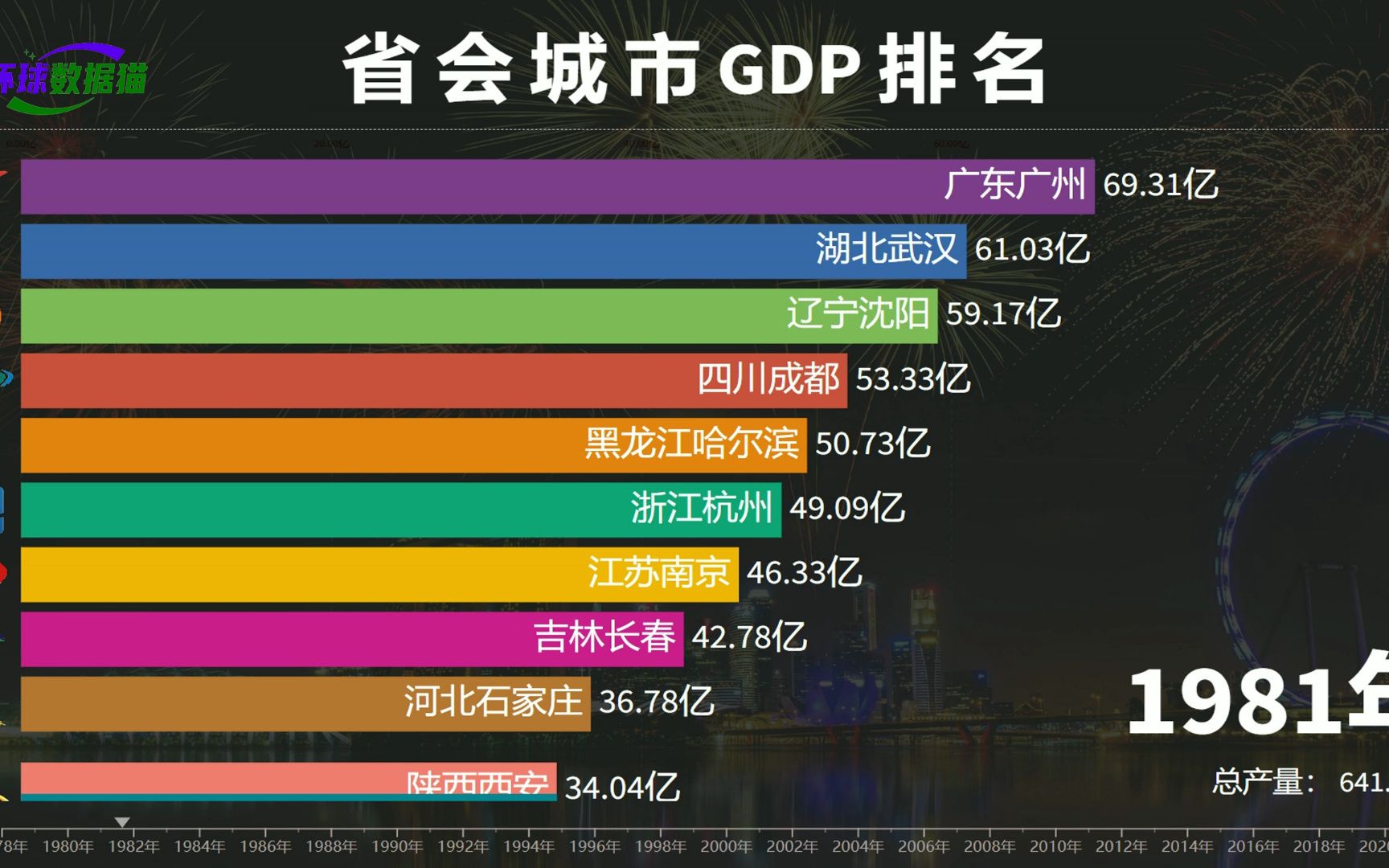 省会城市实力哪家强?近40年省会城市GDP排名,哪个城市掉队了?哔哩哔哩bilibili