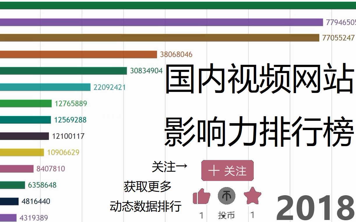 [图]国内影响力最大视频网站APP是？看完这份排行就知道了！