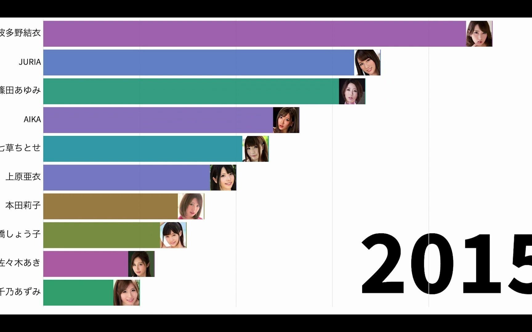 【你会喜欢的排行榜】日本⚪⚪女优的人气度TOP10!〖数据可视化&统计时间:2009年~2020年〗哔哩哔哩bilibili