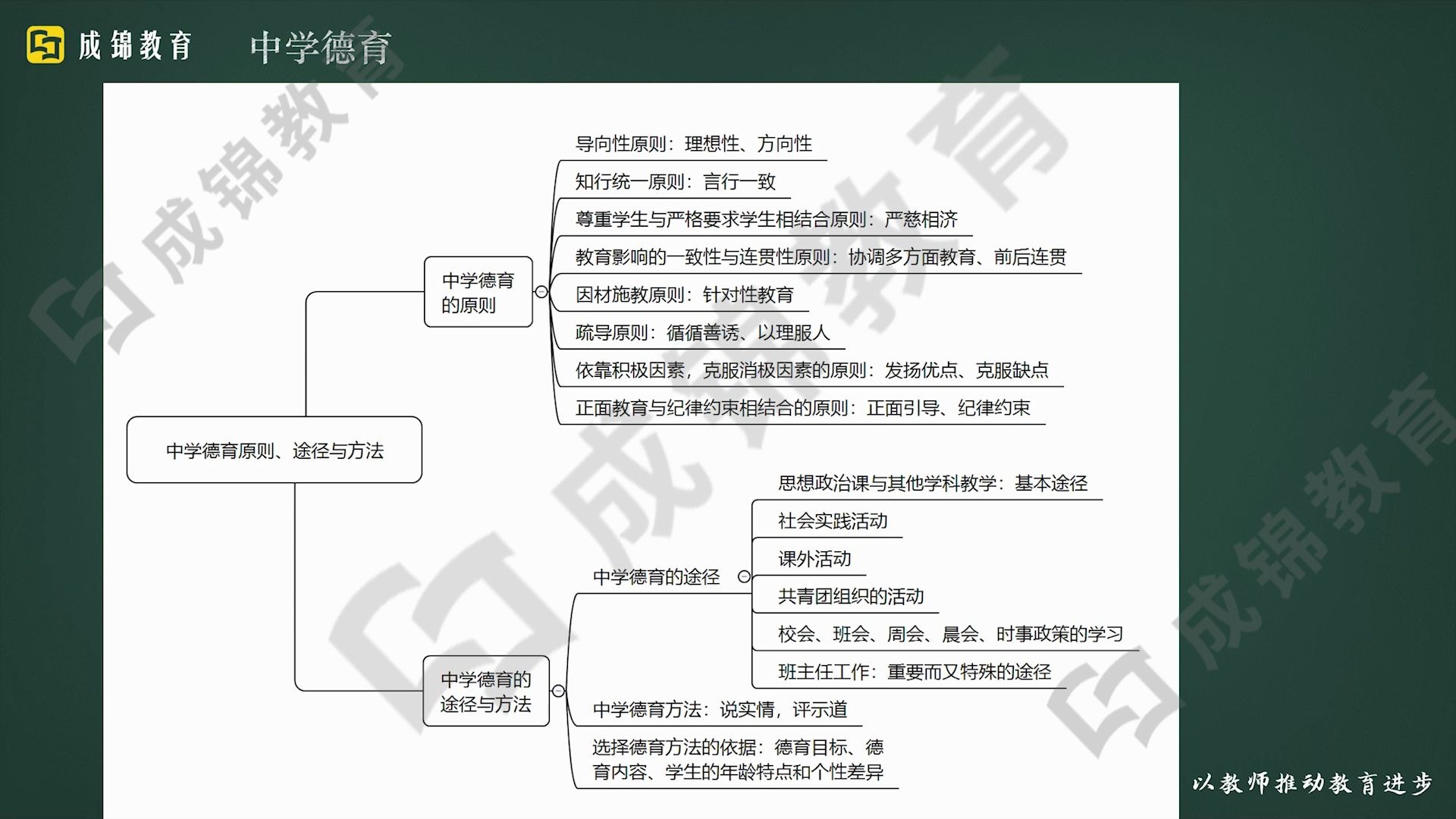 【2020教资笔试】中学德育原则、途径与方法哔哩哔哩bilibili