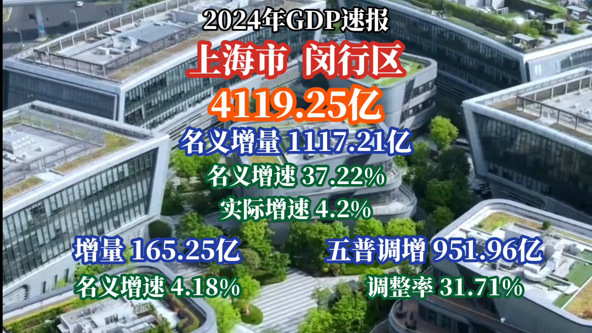 上海闵行区2024GDP公布—上海第二个4000亿以上的区诞生!哔哩哔哩bilibili