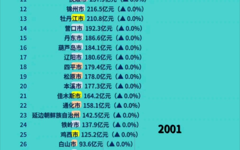 辽宁/吉林/黑龙江20012021年各城市GDP哔哩哔哩bilibili