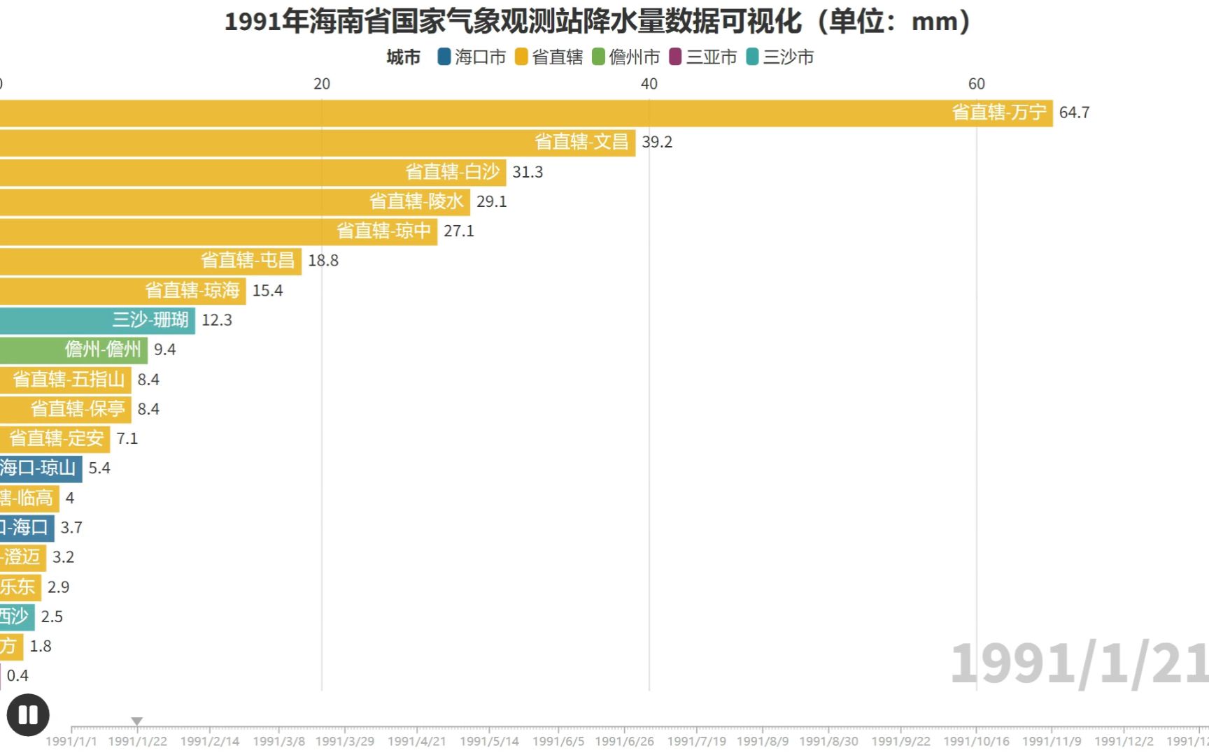 【数据可视化】1991海南国家气象观测站降水量排名变化